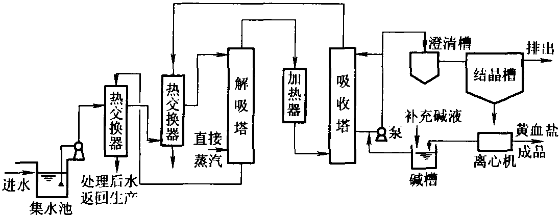 5.7.2.2 解吸法